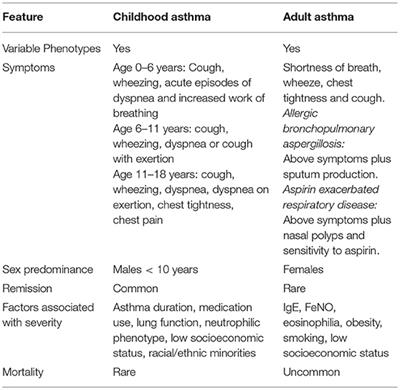 Asthma in Children and Adults—What Are the Differences and What Can They Tell us About Asthma?